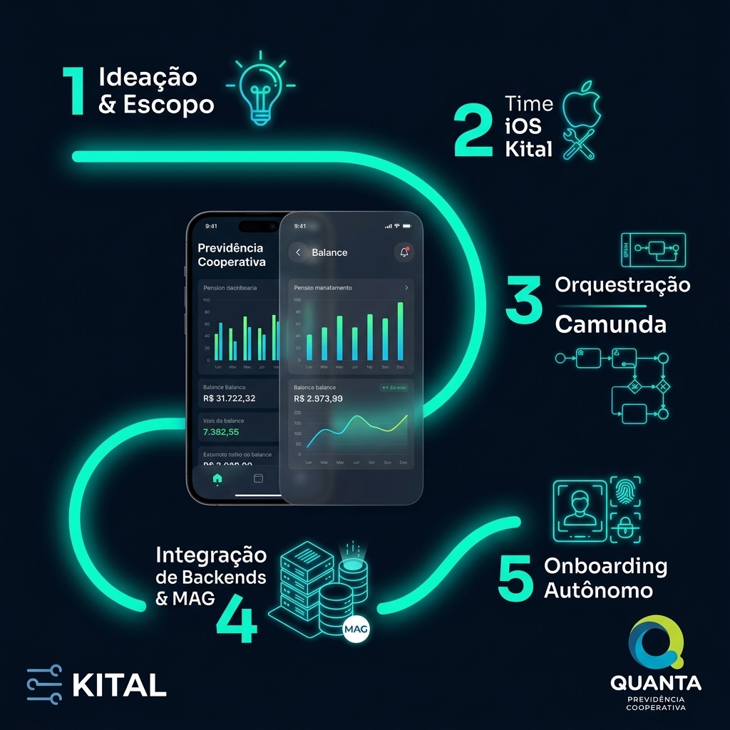 Fluxo de Orquestração do Aplicativo Quanta Previdência via Kital